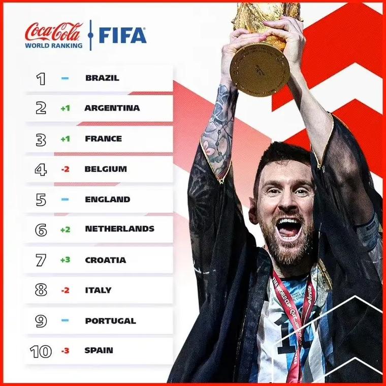 fifa最新排名出炉完整名单图片